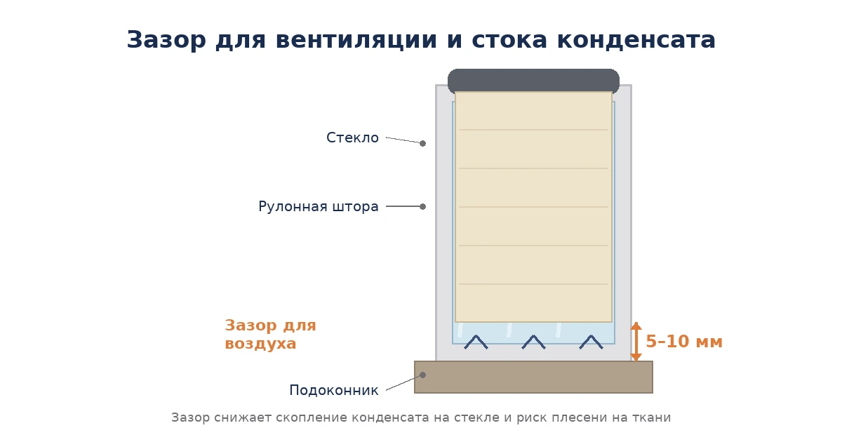 Схема зазора 5-10 мм между рулонной шторой и подоконником для вентиляции