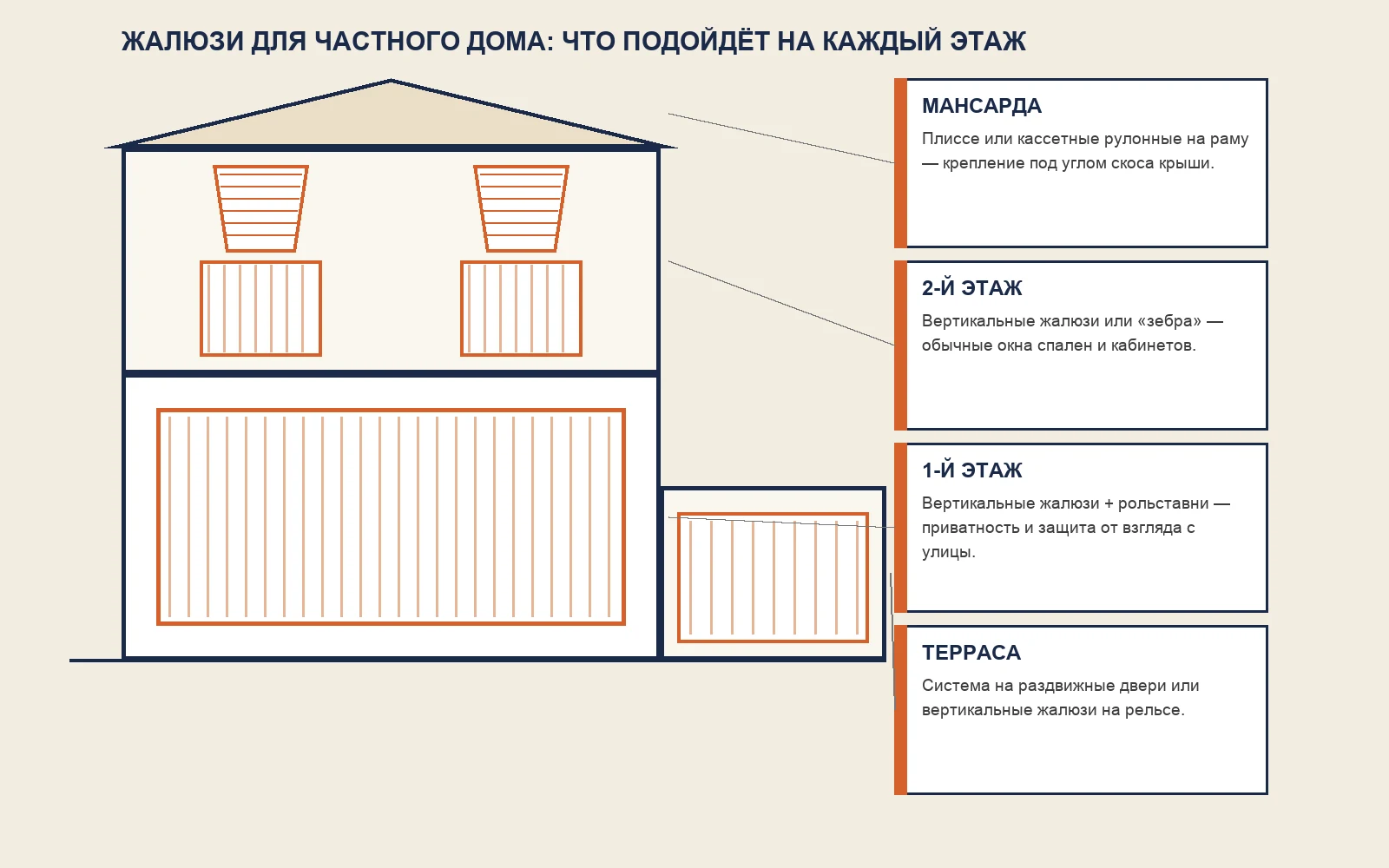 Схема: какие жалюзи подходят на каждый этаж частного дома — от мансарды до террасы